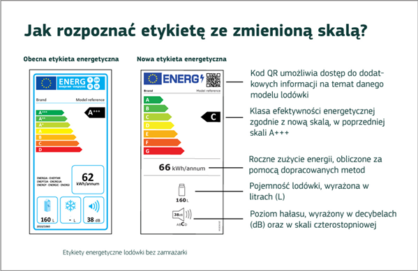 Nowe etykiety energetyczne bez plusów co oznaczają?